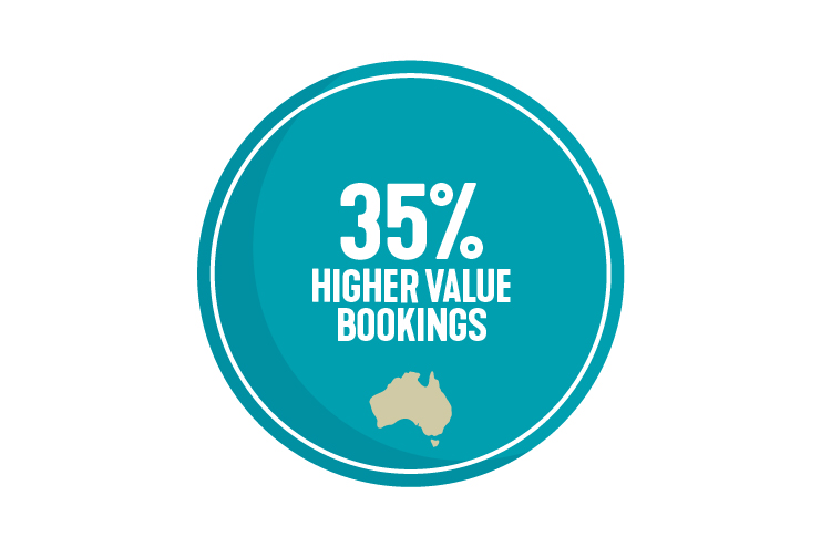 35% higher value bookings 35% higher value bookings