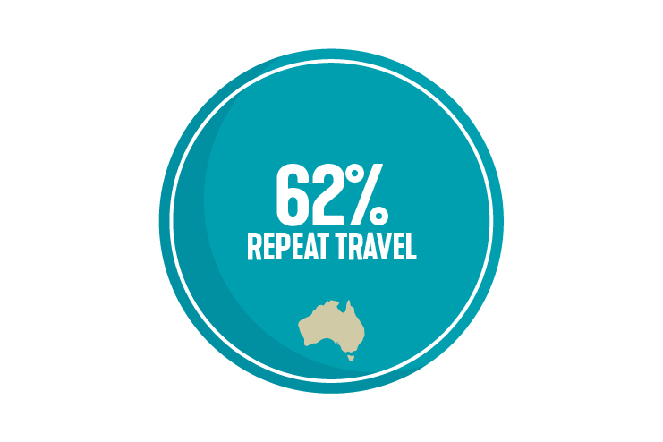 62% repeat travel 62% repeat travel
